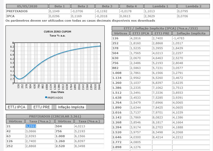 Tabela e gráficos do site da ANBIMA