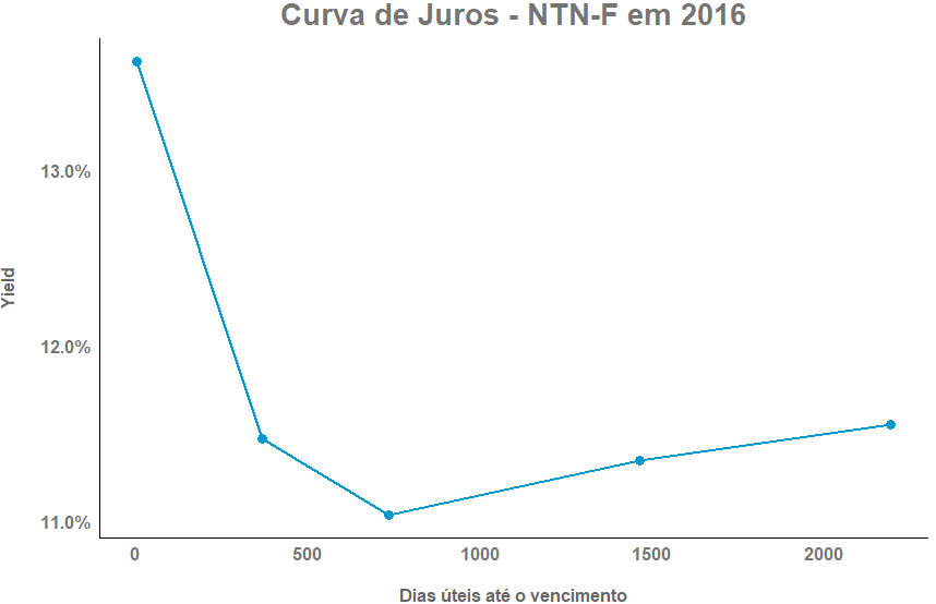 Curva de Juros NTN-F em 2016