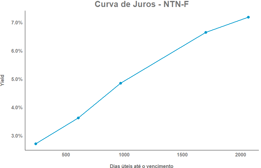 Curva de Juros NTN-F